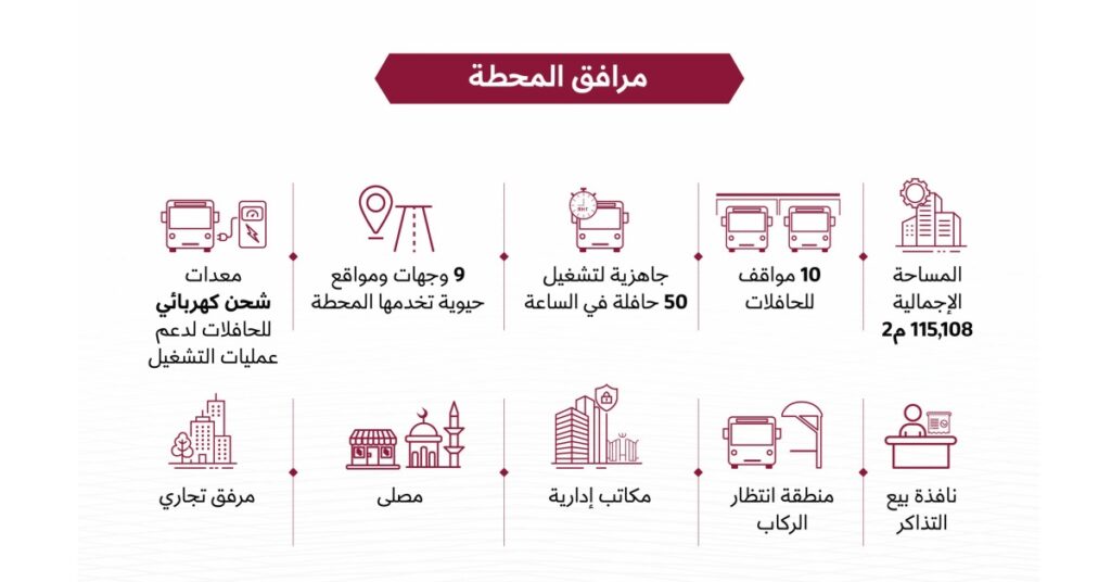 Al Wakra bus station Qatar : അൽ വക്ര ബസ് സ്റ്റേഷൻ: മണിക്കൂറിൽ 50 ബസുകൾ സർവീസ് നടത്താൻ സൗകര്യം 1 ALWAKRA
